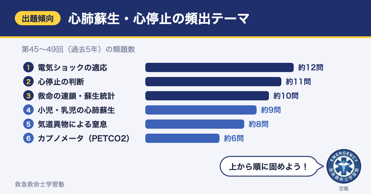 救急救命士国家試験の心肺蘇生・心停止分野の頻出テーマ（第45〜49回の類題数）