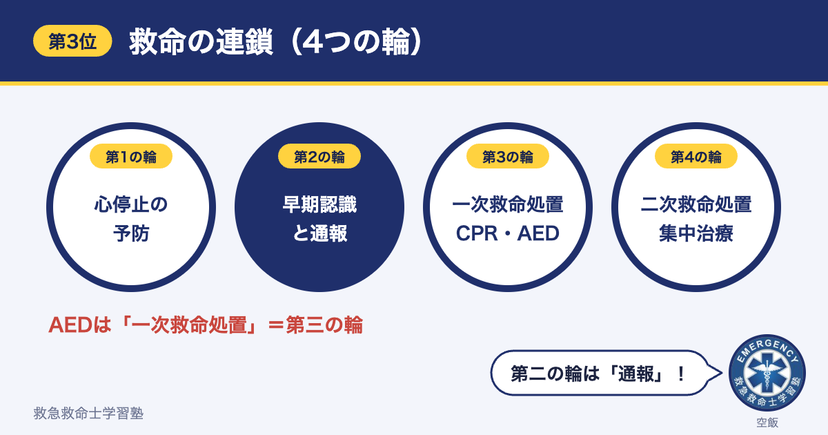 救命の連鎖の4つの輪（心停止の予防・早期認識と通報・一次救命処置・二次救命処置）
