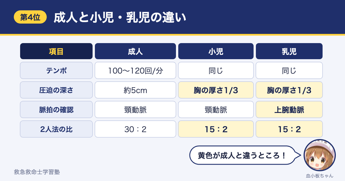 成人と小児・乳児の心肺蘇生の違い（テンポ・圧迫の深さ・脈拍の確認部位・2人法の比）