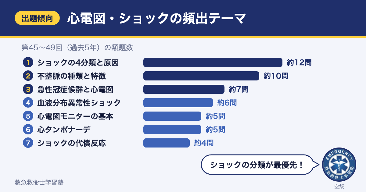 救急救命士国家試験の心電図・ショック分野の頻出テーマ（第45〜49回の類題数）