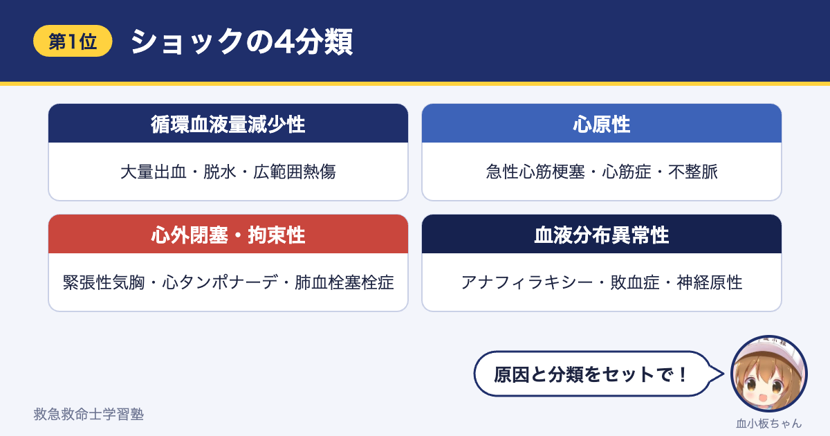 ショックの4分類と代表的な原因（循環血液量減少性・心原性・心外閉塞・拘束性・血液分布異常性）