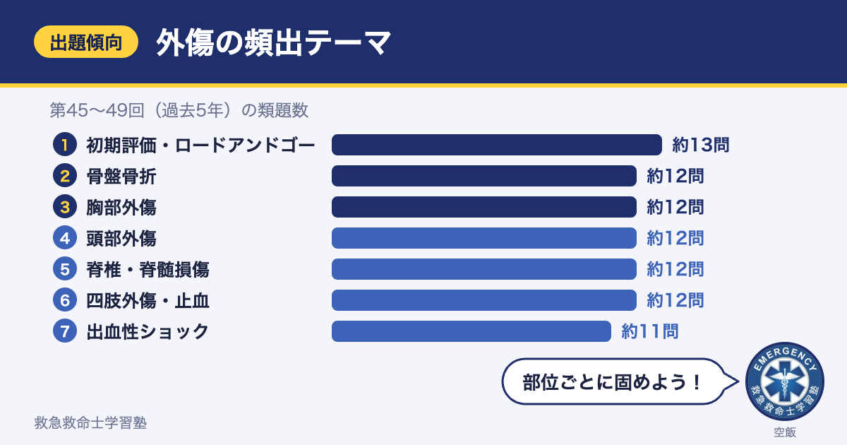 救急救命士国家試験の外傷分野の頻出テーマ（第45〜49回の類題数）