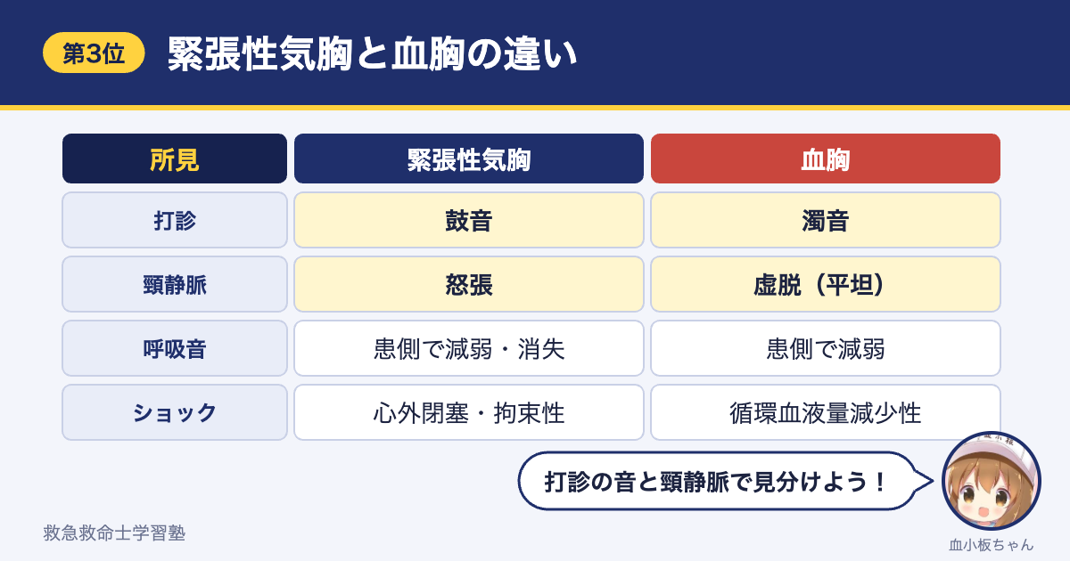 緊張性気胸と血胸の違い（打診・頸静脈・呼吸音・ショックの種類）