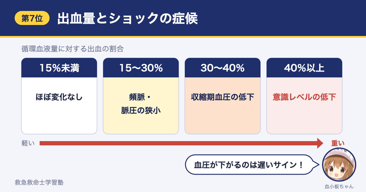 出血量とショックの症候（15〜30％で頻脈・脈圧の狭小、30％以上で血圧低下）