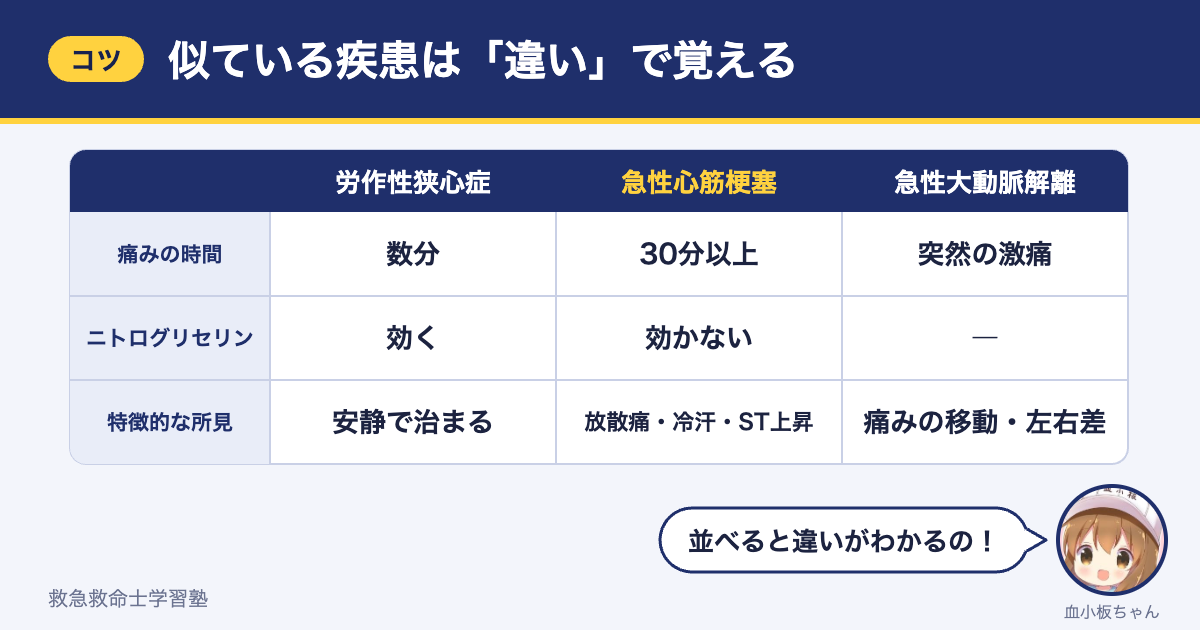 労作性狭心症・急性心筋梗塞・急性大動脈解離の違い（痛みの時間・ニトログリセリンの効果・特徴的な所見）