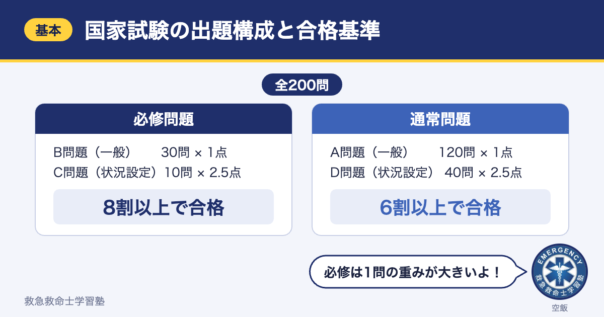 救急救命士国家試験の出題構成と合格基準（全200問、必修8割・通常6割）