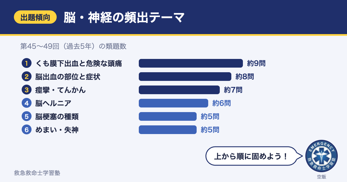 救急救命士国家試験の脳・神経分野の頻出テーマ（第45〜49回の類題数）
