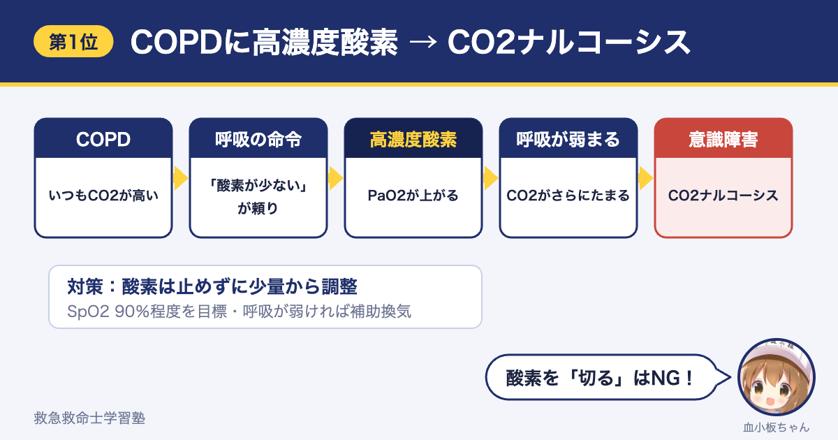 COPDに高濃度酸素を投与するとCO2ナルコーシスになる流れと対策（SpO2 90％程度を目標）